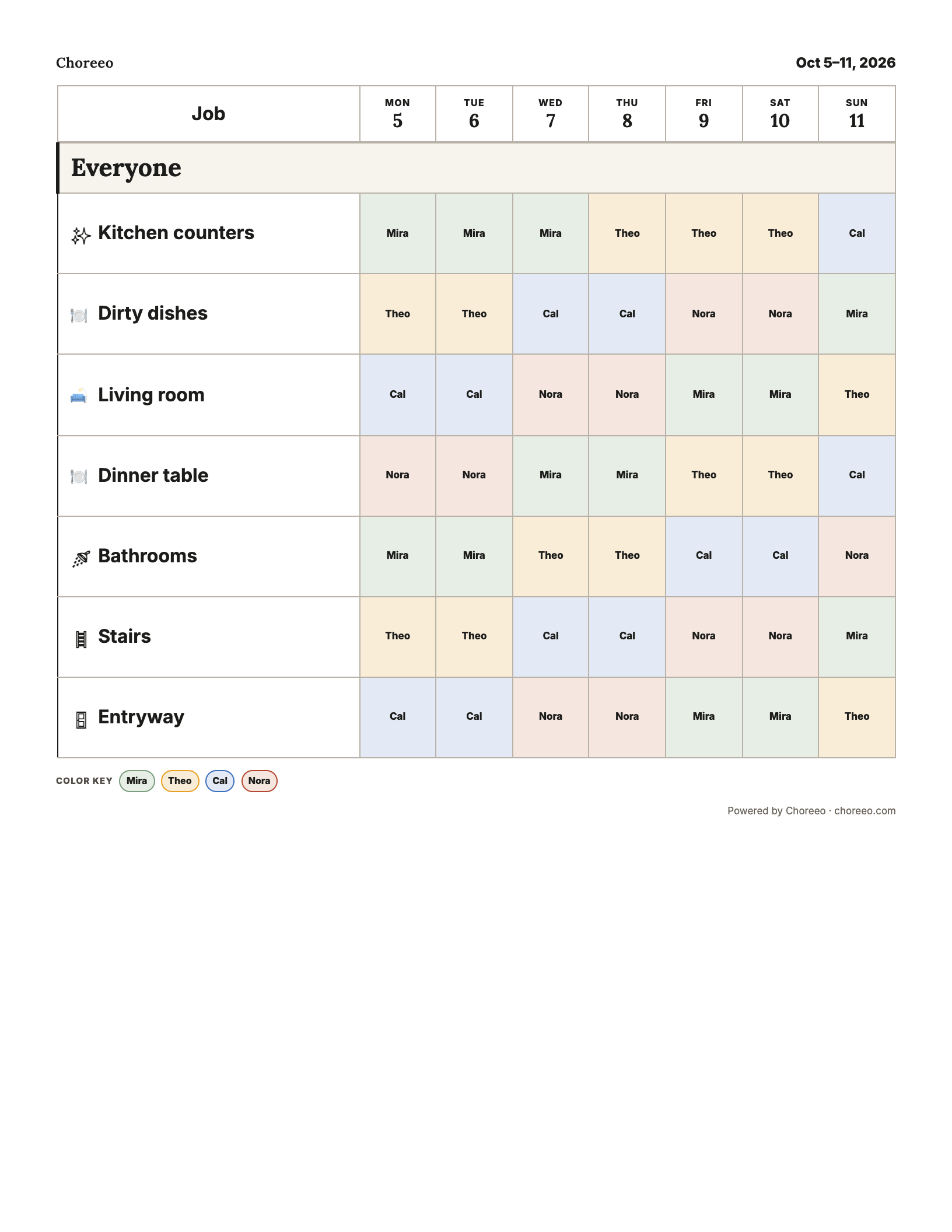 Example weekly chart: seven shared jobs with daily turns for Mira, Theo, Cal and Nora.